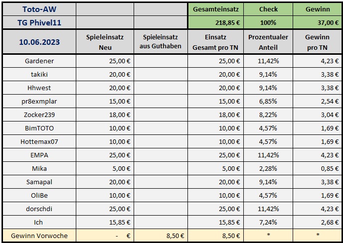 2023-06-10-TG-Phivel11-Abrechnung.jpg