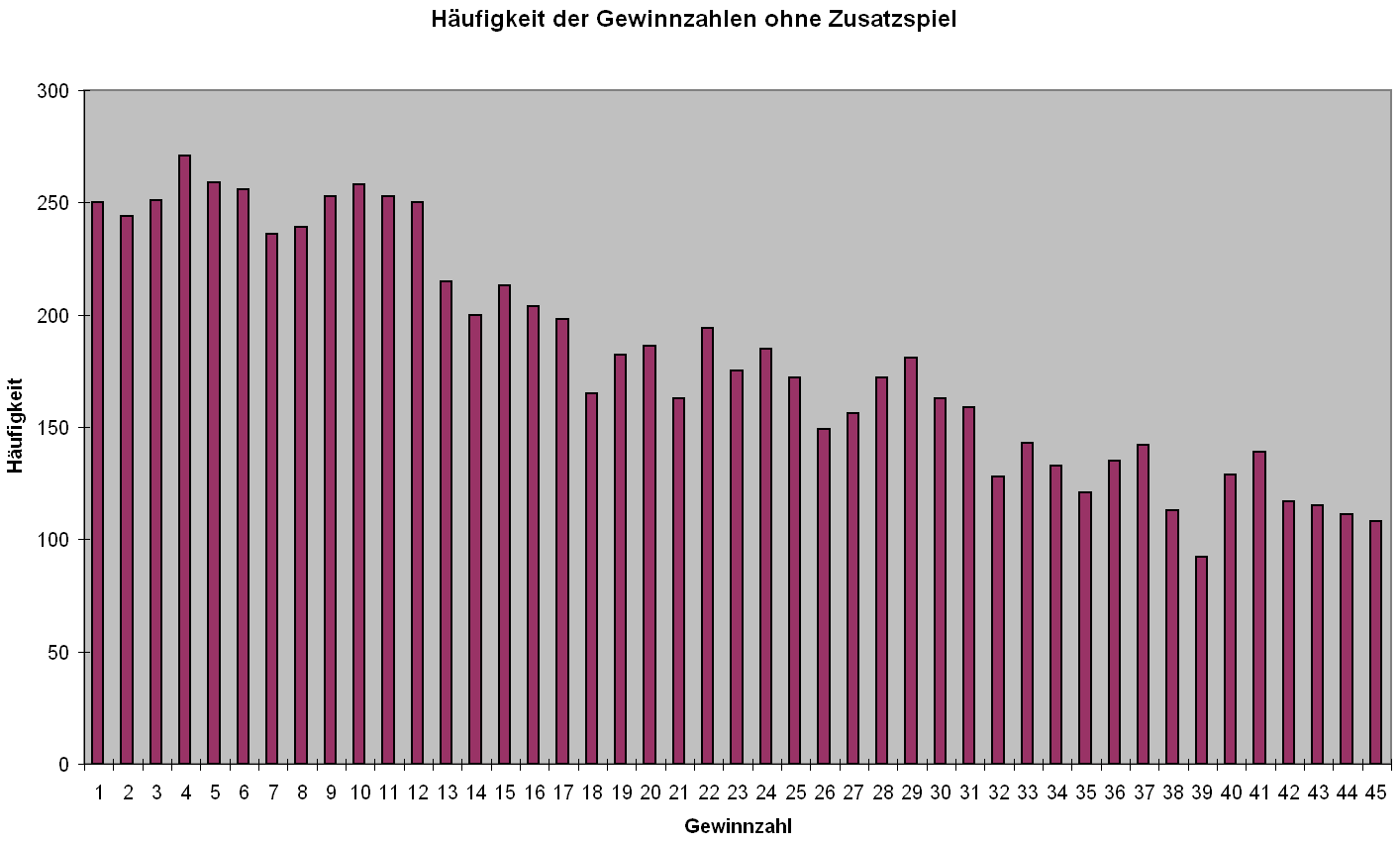 Häufigkeit Gewinnzahlen 6aus45.gif