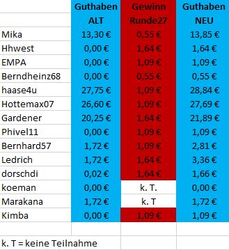Guthaben_Mitspieler_TG_nachRunde27.JPG