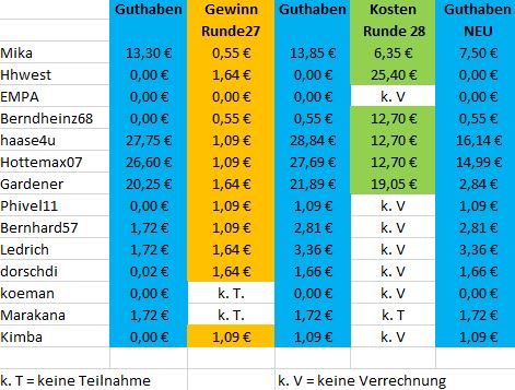 GuthabenMitspielerStand1807.JPG