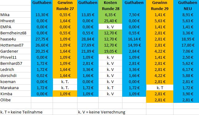 Guthaben_Mitspieler_TG_nachRunde29.JPG