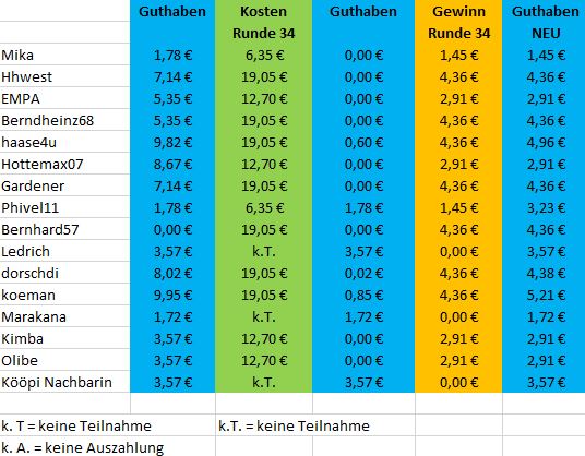 Guthaben_Mitspieler_TG_nachRunde34.JPG