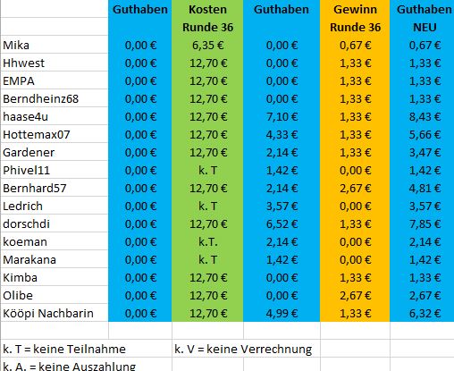 Guthaben_Mitspieler_TG_nachRunde36.JPG