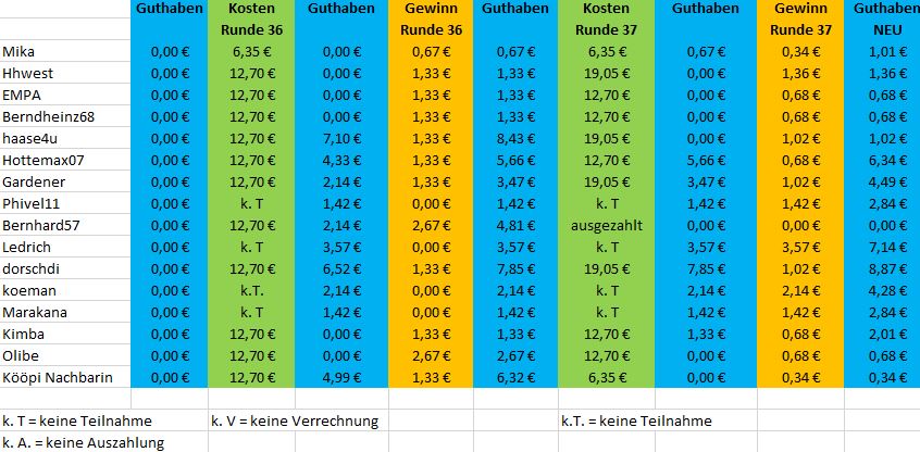 Guthaben_Mitspieler_TG_nachRunde37.JPG