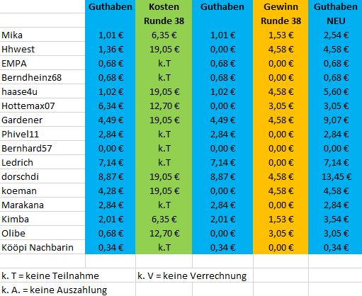 Guthaben_Mitspieler_TG_nachRunde38.JPG
