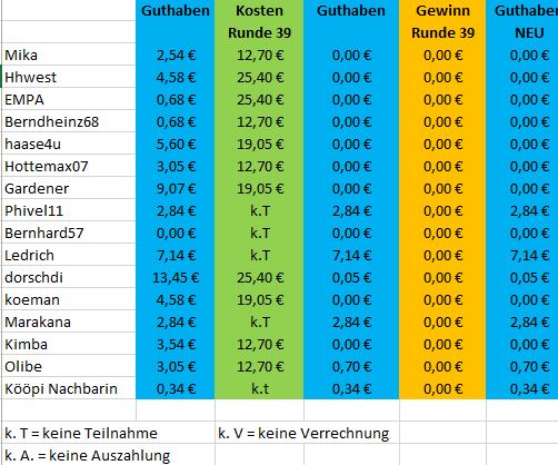 Guthaben_Mitspieler_TG_nachRunde39.JPG