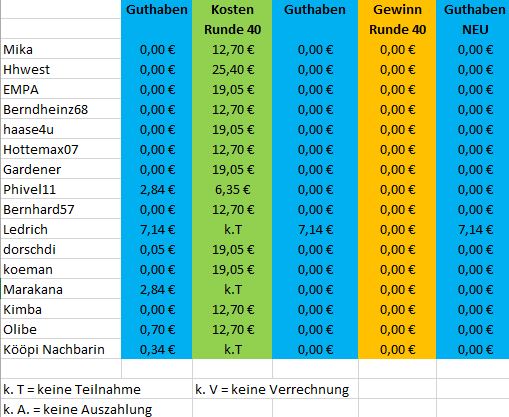 Guthaben_Mitspieler_TG_nachRunde40.JPG