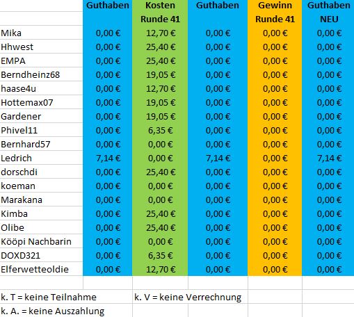 Guthaben_Mitspieler_TG_nachRunde41.JPG