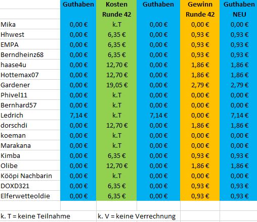 Guthaben_Mitspieler_TG_nachRunde42.JPG