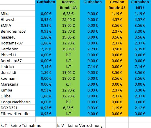 Guthaben_Mitspieler_TG_nachRunde43.JPG