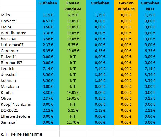 Guthaben_Mitspieler_TG_nachRunde44.JPG