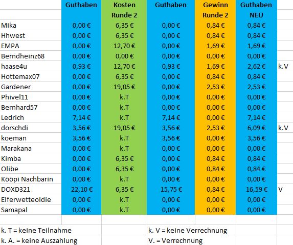 Guthaben_Mitspieler_TGverhexter_nachRunde2.JPG