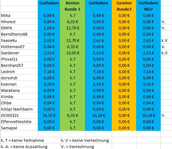 Guthaben_Mitspieler_TGverhexter_nachRunde3.JPG