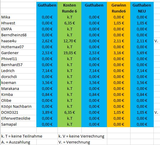 Guthaben_Mitspieler_TGverhexter_nachRunde6.JPG